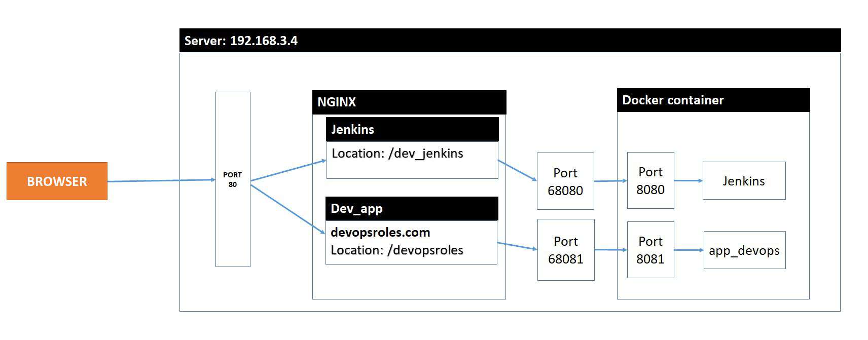 Nginx stub status