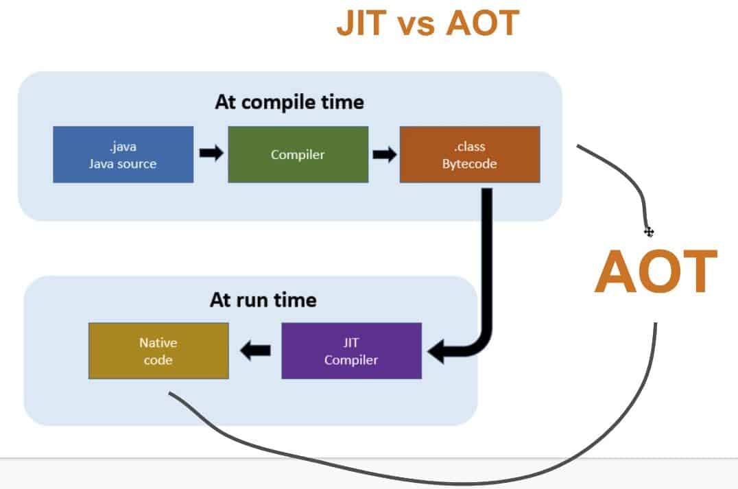 Compile time. Jit компилятор java. Just -in-time Compiler. Jit Compiler с#. AOT И jit компиляция.