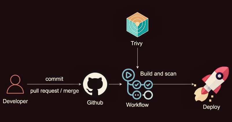 Integrating Trivy with GitHub Actions for CI/CD Security Scanning