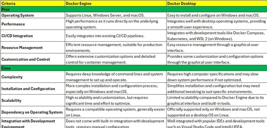 Understand the Difference Between Docker Engine and Docker Desktop