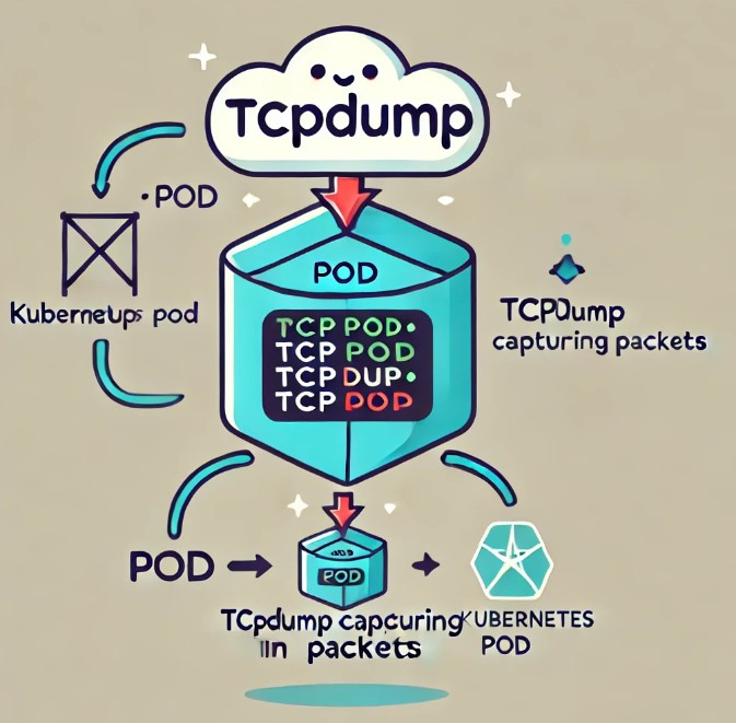 How to Install tcpdump in Kubernetes Pod: A Comprehensive Guide