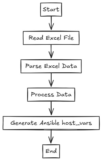 Creating an Ansible variable file from an Excel